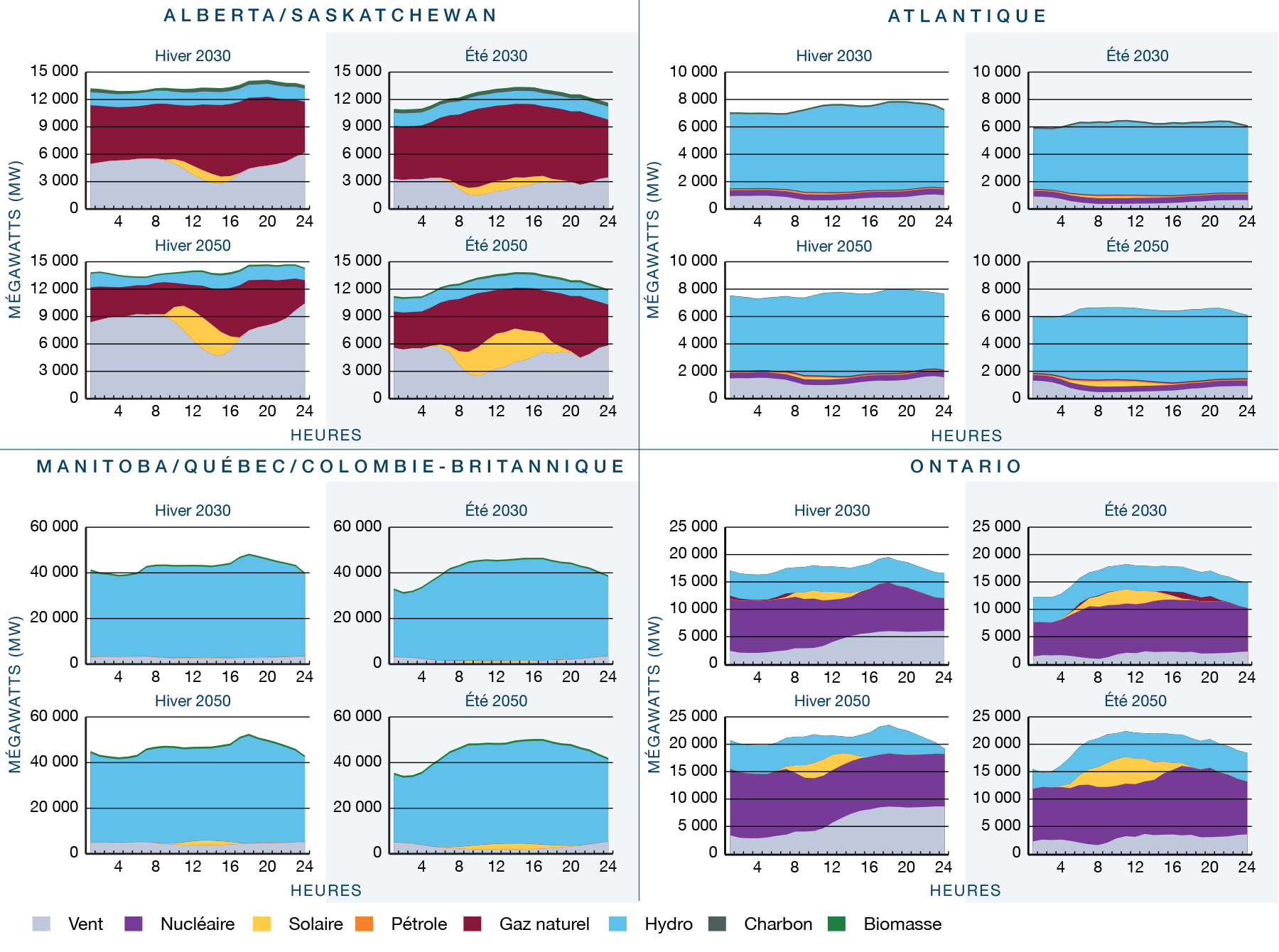 Figure 22 Profils horaires simulés de l’électricité, 2030 et 2050
