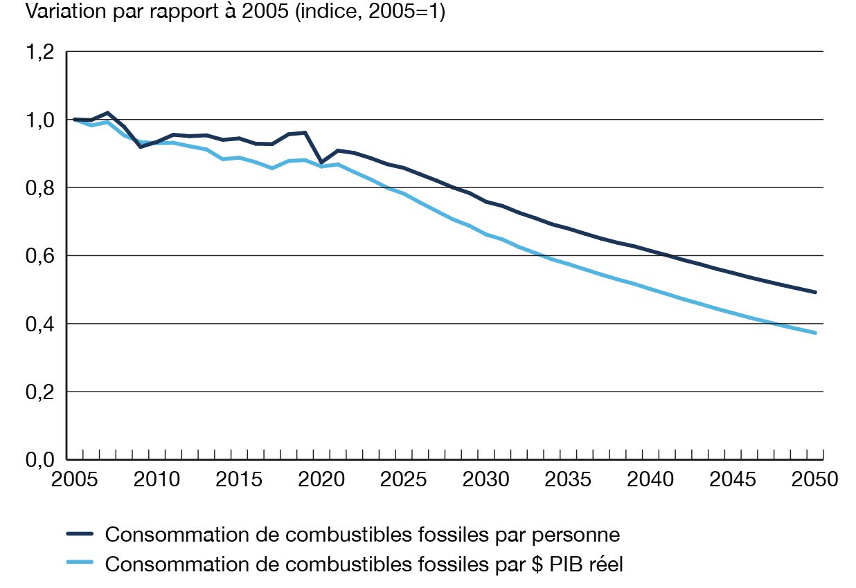 Figure 26 Baisse constante de la demande de combustibles fossiles par personne et par dollar de PIB réel, dans le scénario Évolution