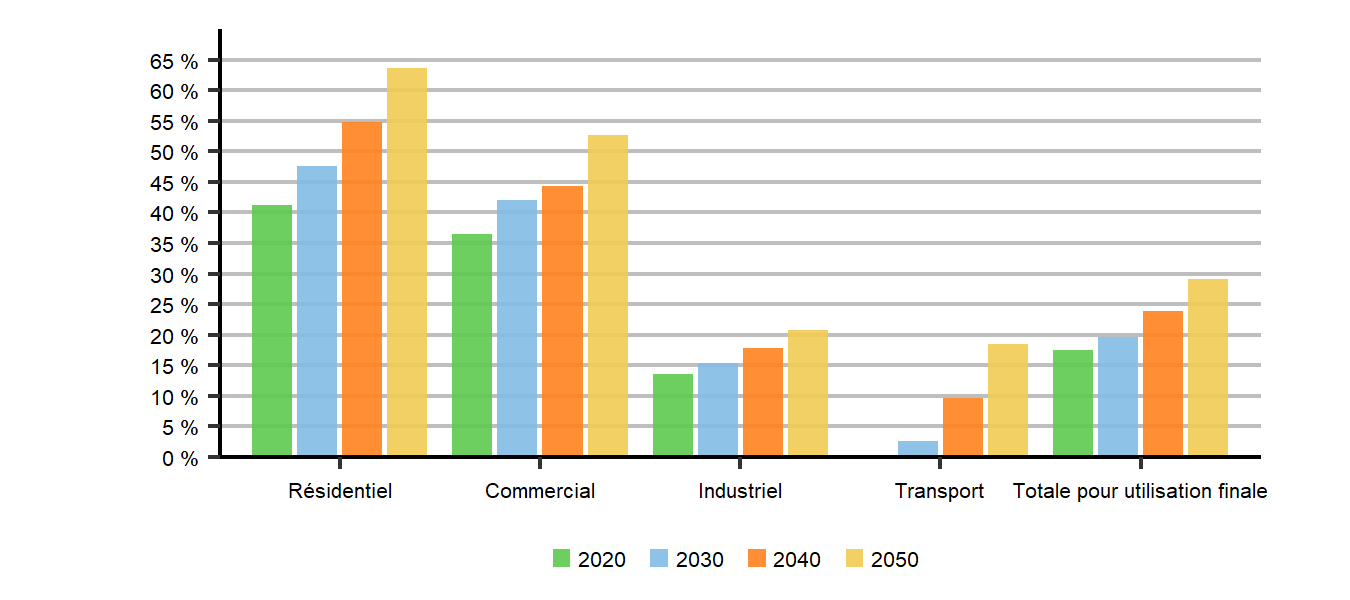 Part de la demande d’électricité pour utilisation finale selon le secteur et total dans le scénario d’évolution des politiques