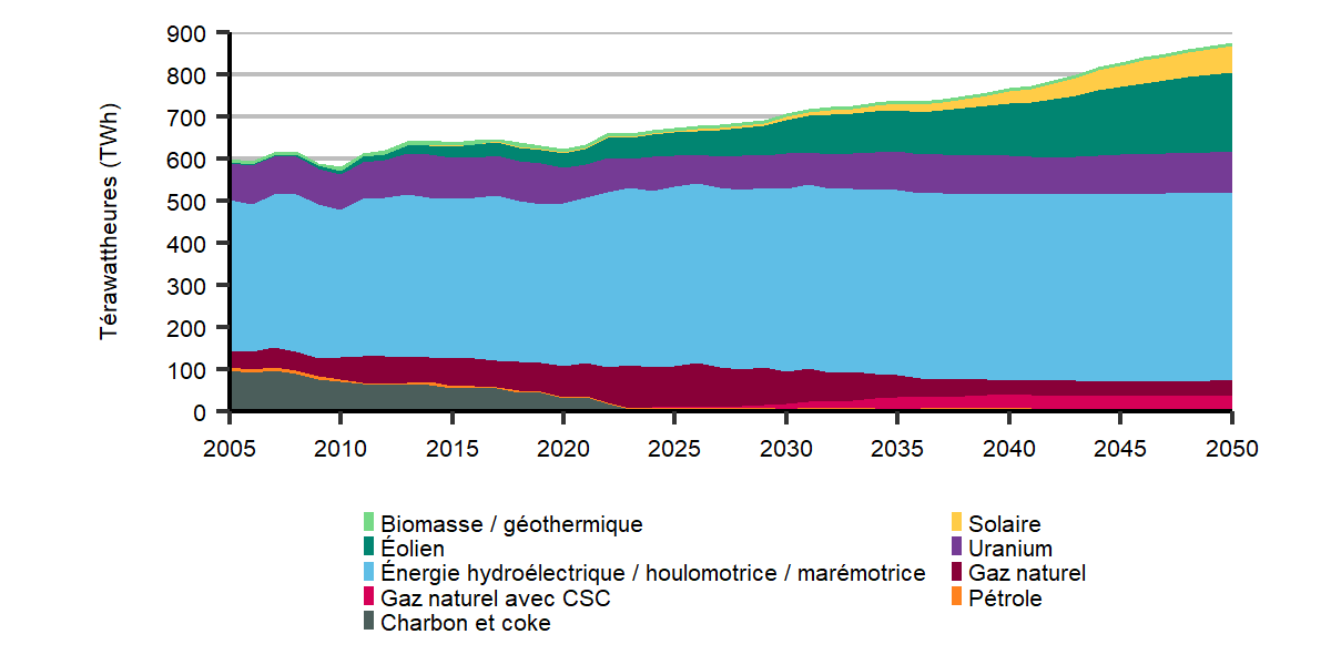 Évolution de la production d’électricité selon le type de combustible primaire dans le scénario d’évolution des politiques