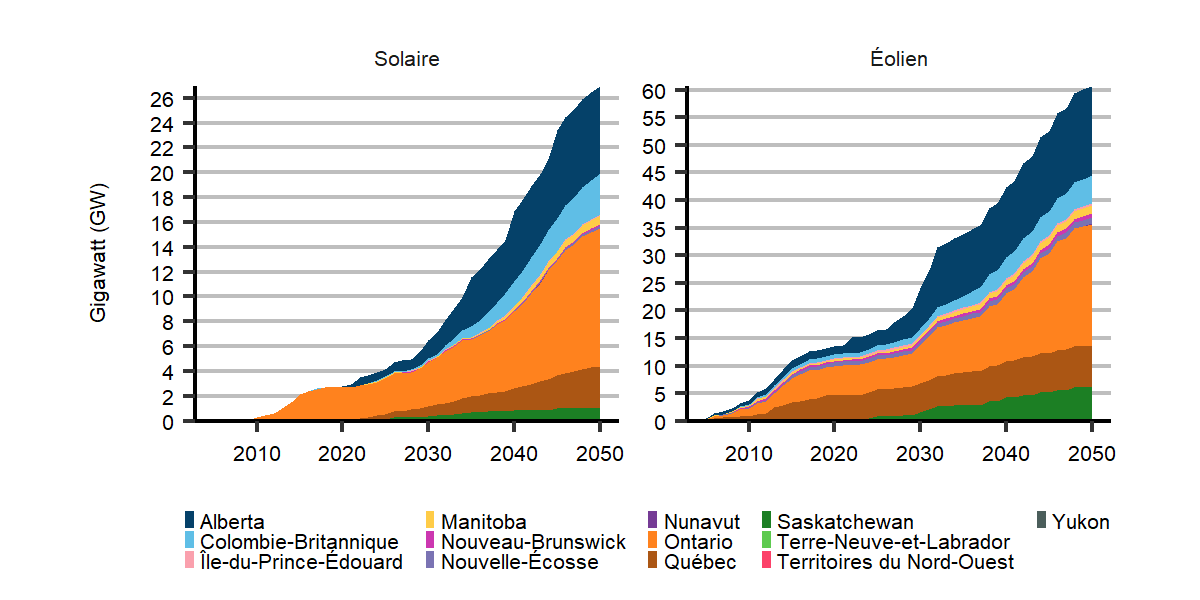 Accroissement de la capacité de production tirée des énergies renouvelables autres qu’hydroélectriques dans le scénario d’évolution des politiques