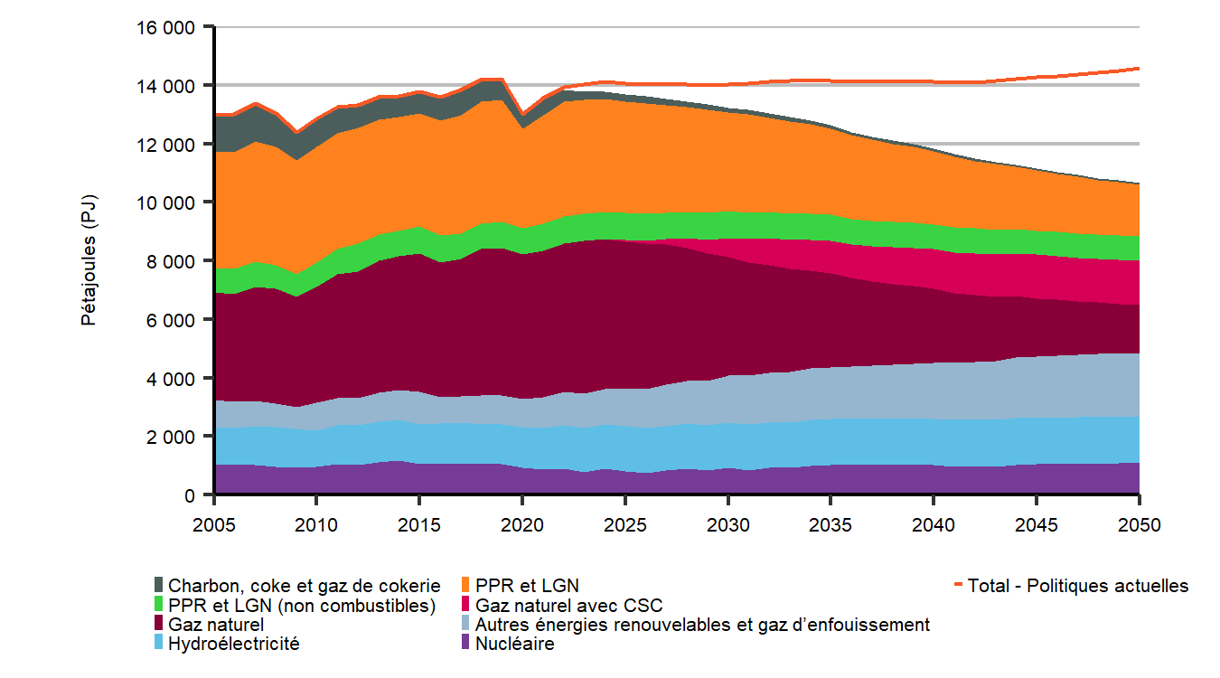 Diminution graduelle de la demande primaire et accroissement de la part des énergies renouvelables dans le bouquet énergétique du scénario d’évolution des politiques