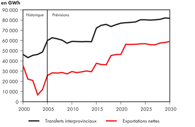 Transferts interprovinciaux et exportations nettes - Maintien des tendances