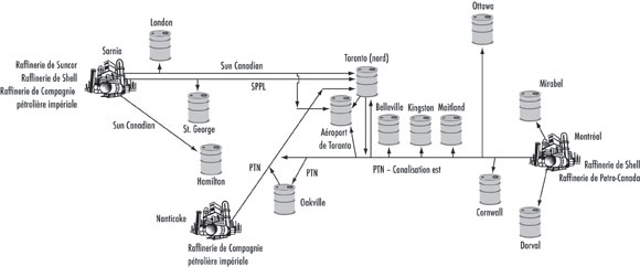 Figure 2.3 - Pipelines de produits pétroliers dans l’Est du Canada