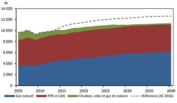 Figure R.1 – Demande totale de combustibles fossiles selon le scénario de référence