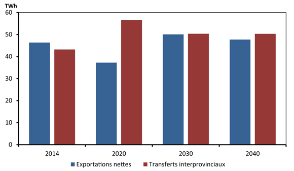 Figure 8.5 - Exportations nettes d’électricité et transferts interprovinciaux - Scénario de référence