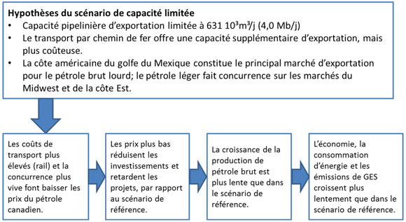 Figure 10.3 - Résumé de l’incidence du scénario de capacité limitée sur la filière énergétique canadienne
