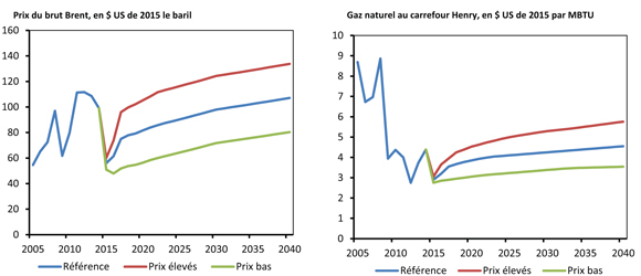 Figure R.3 - Hypothèses de prix du pétrole brut et du gaz naturel dans le rapport AE 2016