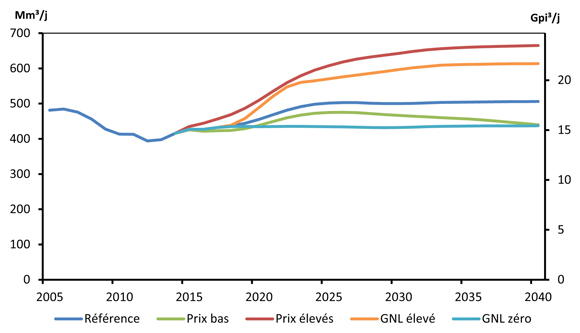 Figure R.5 - Production totale de gaz naturel - Scénarios de référence et scénarios liés aux prix et aux exportations de GNL