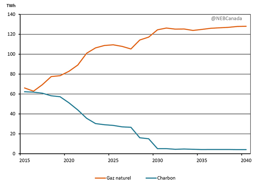 Figure 3.19 - Generation by Natural Gas and Coal Plants, Reference Case