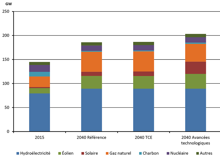 Figure 4.14 - Generating Capacity by Fuel, 2015 and 2040, All Cases