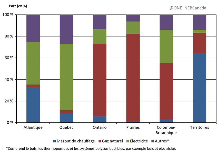 Figure 4.7 - Share of Residential Heating System Type by Region, 2014