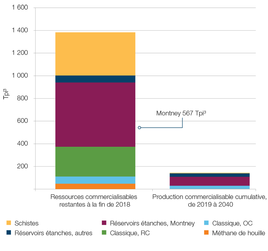 Ressources en gaz naturel comparativement à production cumulative, de 2019 à 2040