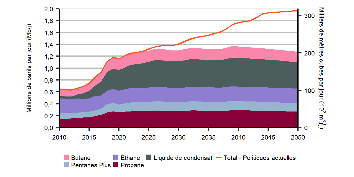 Fiche de renseignements Avenir énergétique du Canada en 2021 : Production de liquides de gaz naturel