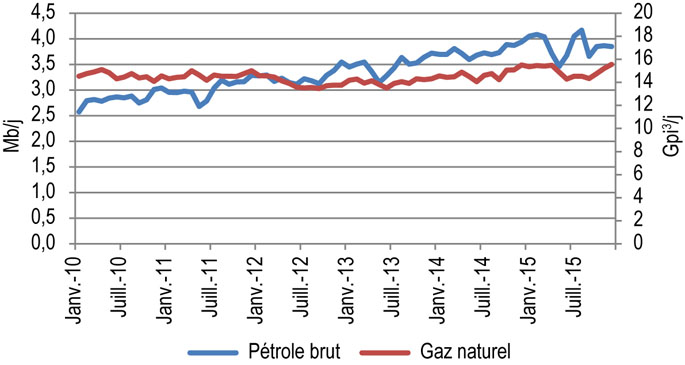 Figure 7 : Production canadienne de pétrole brut et de gaz naturel
