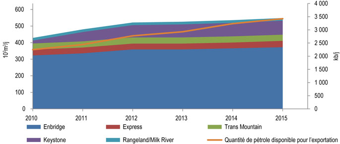 Figure 10 : Capacité de transport des pipelines du BSOC et production disponible pour l’exportation
