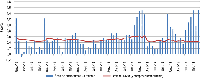 Figure 14 : Comparaison entre l’écart de prix Sumas-station 2 et les droits du pipeline T-Sud de Westcoast