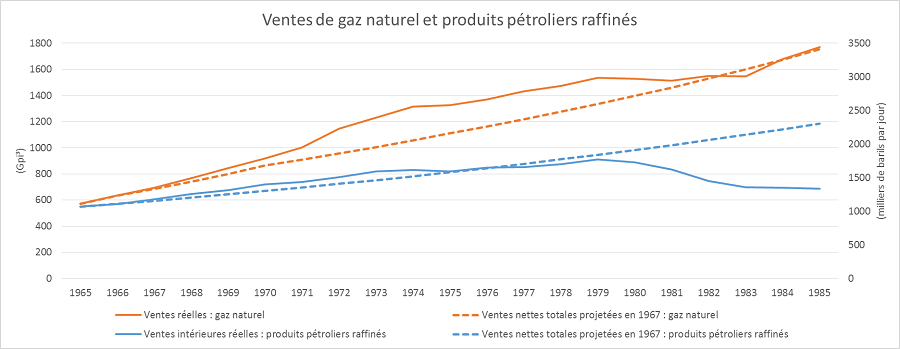 Diapositive 3 – Ventes de gaz naturel et produits pétroliers raffinés
