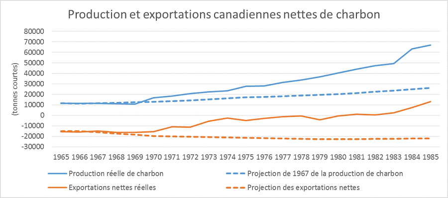 Diapositive 5 – Production et exportations canadiennes nettes de charbon