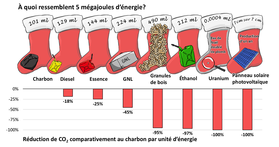 À quoi ressemblent 5 mégajoules d’énergie?