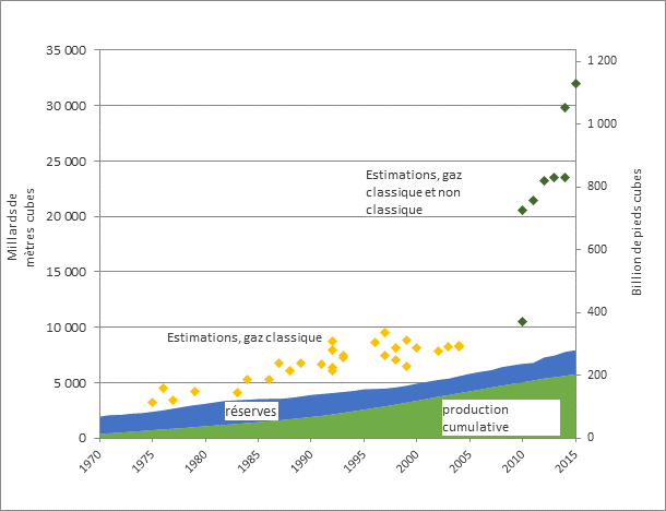 Figure 5 – La production cumulative de gaz naturel dans l’Ouest canadien, les réserves restantes et les estimations du potentiel ultime de production de gaz naturel dans le bassin sédimentaire de l’Ouest canadien, de 1980 à 2015