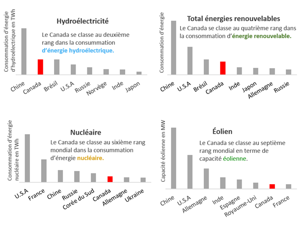 Figure 10 – Où situe le Canada à l’échelle mondiale pour la production d’électricité?