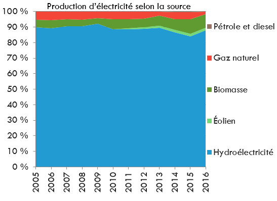 Production d'électricité selon la source - Colombie-Britannique