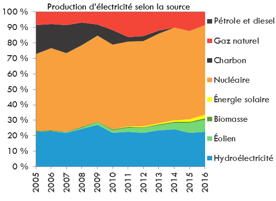 Production d'électricité selon la source - Ontario