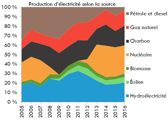 Production d'électricité selon la source - Nouveau-Brunswick