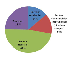 Figure 1 : Consommation d’énergie au Canada en 2008, par secteur