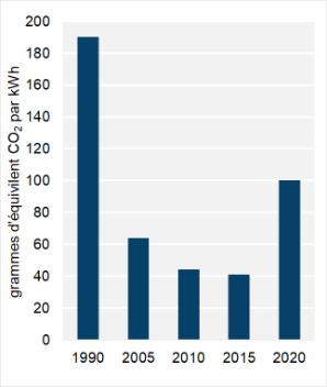 Figure 7 : Intensité des émissions découlant de la production d’électricité