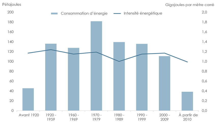 Figure 17 : Consommation d’énergie et intensité énergétique des bâtiments commerciaux selon l’année de construction (2014)
