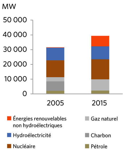 FIGURE 14 Capacité de production d’électricité en Ontario