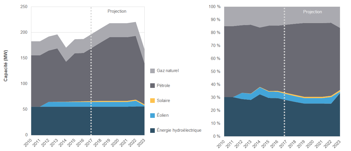 Capacité de production d’électricité et évolution future dans les Territoires du Nord-Ouest