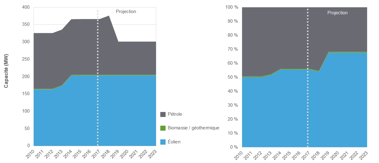 Capacité de production d’électricité et évolution future à l’Île-du-Prince-Édouard