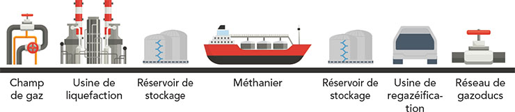 Figure 1 : Chaîne d’approvisionnement du GNL
