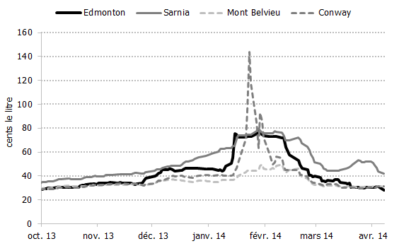 Figure 4.1: Daily Average Spot Propane Prices at Major Canadian and U.S. Hubs, 2013-2014