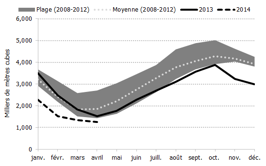 Figure 4.4: Stocks récents de propane dans le Midwest américain en comparaison avec la plage et la moyenne de cinq ans