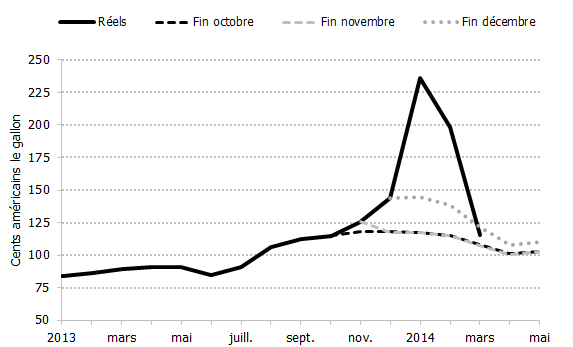 Figure 5.2: Prix historiques et prix des contrats à terme à Conway (Kansas), d’avril 2013 à mai 2014