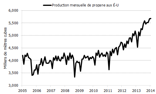 Figure 5.7: Production américaine de propane, 2005-2014