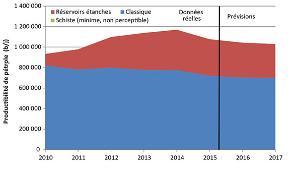 Figure 5. Productibilité selon le scénario de prix médian, par type de pétrole