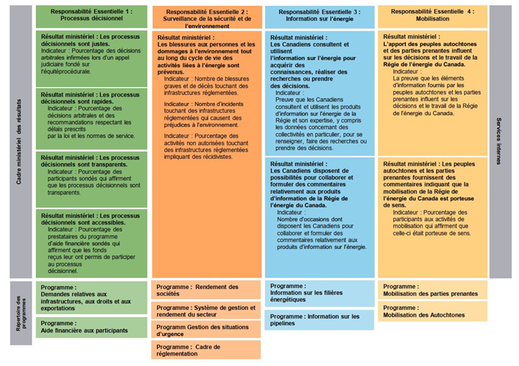 Cadre ministériel des résultats et le répertoire des programmes pour 2021–2022