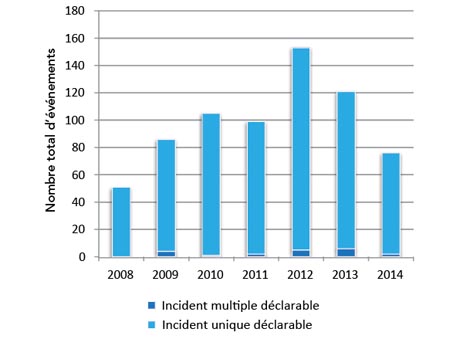 Figure 5 : Nombre total d’événements ayant causé des incidents au sens du RPT, pendant la période 2008-2014