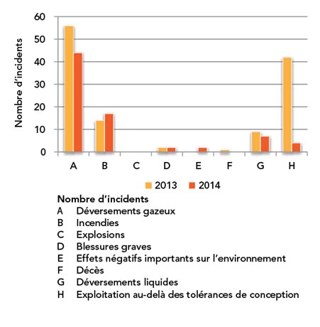 Figure 6 : Nombre d’incidents selon le RPT, par type, en 2013 et 2014