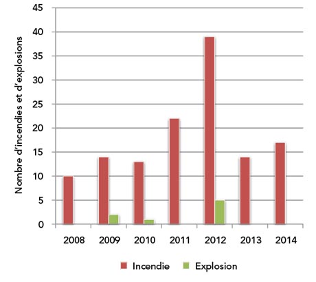 Figure 8 : Nombre d’incendies et d’explosions déclarés conformément au RPT, de 2008 à 2014