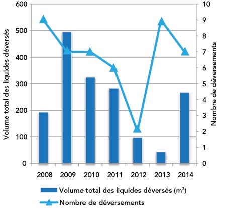 Figure 9 : Volume total des liquides déversés et nombre de ces déversements déclarés conformément au RPT, de 2008 à 2014