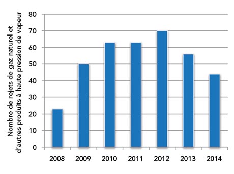 Figure 10 : Nombre de rejets déclarés de gaz naturel et d’autres produits à haute pression de vapeur conformément au RPT, de 2008 à 2014