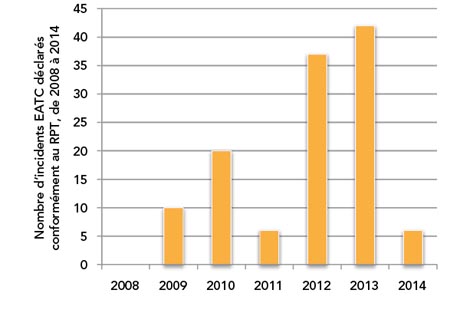 Figure 11 : Nombre d’incidents EATC déclarés conformément au RPT, de 2008 à 2014