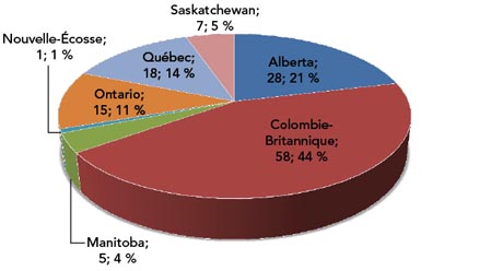 Figure 12 : Activités non autorisées par province en 2014