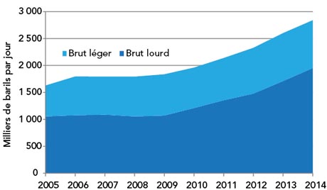 Figure 16 : Exportations totales de brut de 2005 à 2014